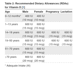 Recommended dietary allowance (RDA) for vitamin D