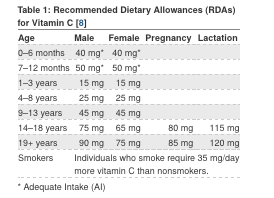 Recommended Dietary Allowance (RDA) for Vitamin C