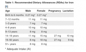 Recommended Dietary Allowance (RDA) for non-vegetarians