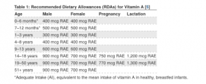 Recommended Dietary Allowance (RDA) for vitamin A