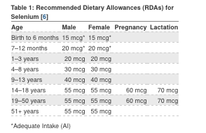 Recommended Dietary Allowance (RDA) for selenium