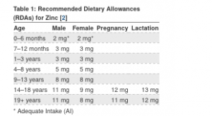 Recommended Dietary Allowance (RDA) for Zinc