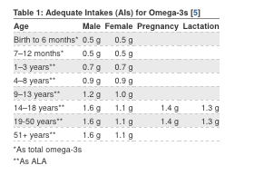 Adequate Intakes (AI) for omega-3