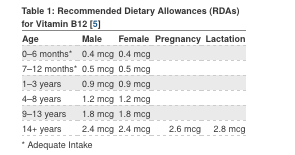 Recommended Dietary Allowance (RDA) for B12
