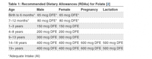 Recommended Dietary Allowance (RDA) for folate